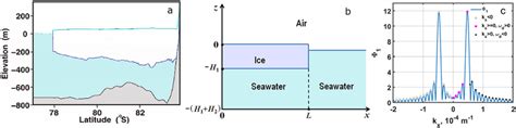 Ross Ice Shelf and its oscillations. (a) A transect of the shelf's ...