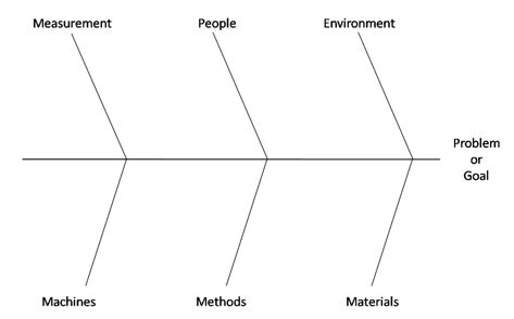 What is a Cause and Effect (Fishbone) Diagram? - SPC for Excel