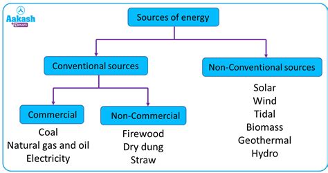 Conventional Sources Of Energy