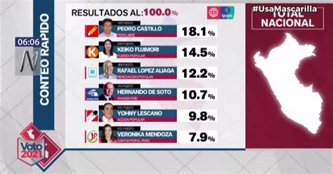 Elecciones 2021: Conoce los resultados presidenciales por regiones ...