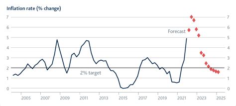 Monetary Policy Report - February 2022 | Bank of England