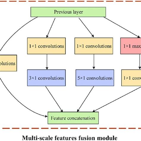 Extraction and fusion of multi-scale features.... | Download Scientific ...