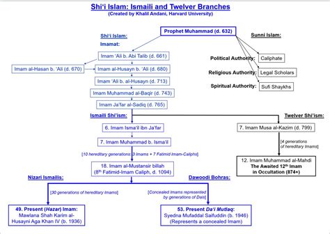 Khalil Andani, PhD on Twitter: "Imami Shiism subdivides into 3 major branches: Twelvers, Nizari ...