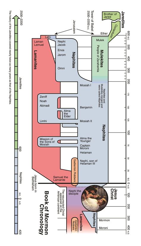 book of mormon timeline of events - Be A Large Biog Image Archive