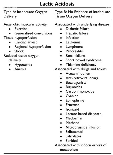 Lactic Acidosis Classification