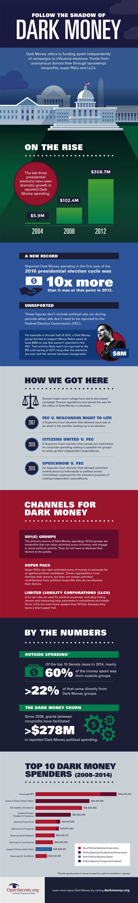 Infographic: Dark money in US politics - Occasional Planet