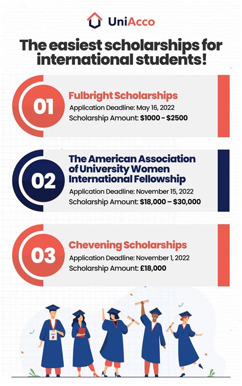 The Easiest Scholarships For International Students - UniAcco