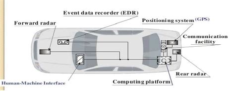 Elements constituting the smart vehicle [1]. | Download Scientific Diagram