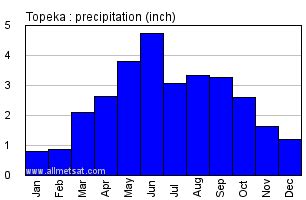 Topeka Kansas Climate, Yearly Annual Temperature Statistics, Topeka ...