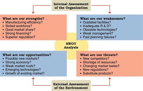 SWOT Analysis - Management Guru | Management Guru