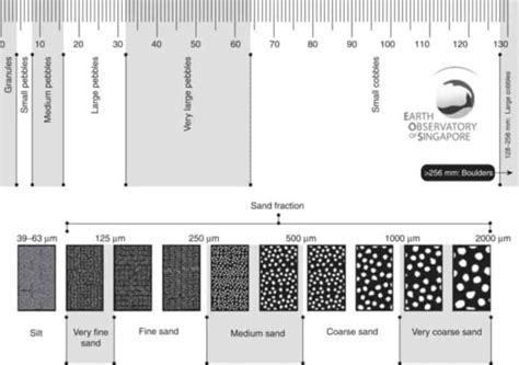 Grain Size Comparison Chart | Images and Photos finder