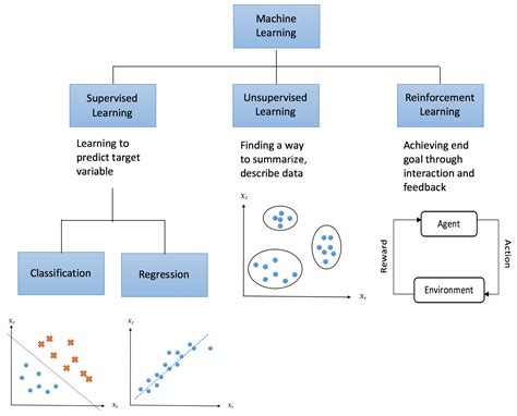 Types Of Machine Learning Chart