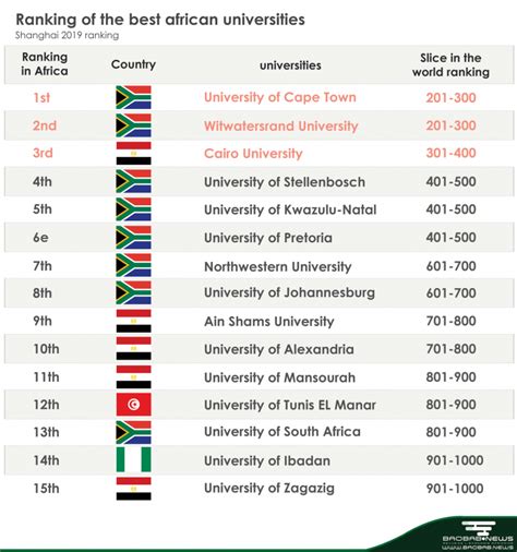 What are the best universities in Africa in 2019? – L'actualité ...