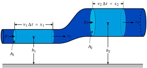 Bernoulli's equation - Energy Education