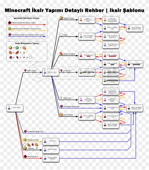 Minecraft Potions Recipe Chart - Minecraft Land