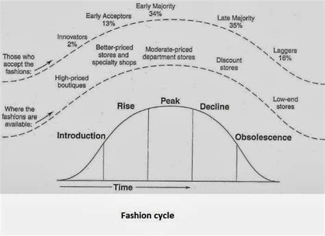 Management in the garment industry: Fashion cycle