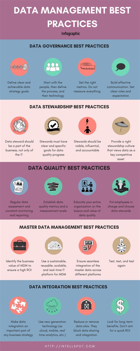 Data Management Best Practices - Riset