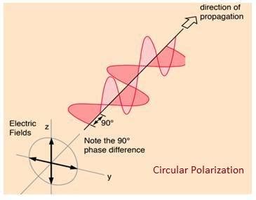 Advantages of Circular Polarization | Disadvantages of Circular Polarization