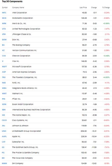 Dow Jones Forecast | DJIA Investing | Predictions Stock Futures 2020 Next 5 Years