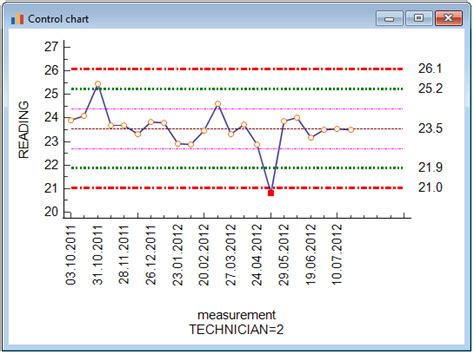 Control chart