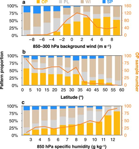 Responses of the diurnal pattern proportion to environmental... | Download Scientific Diagram