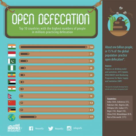 open defecation v3 NB - House of Infographics