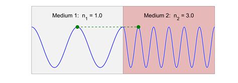 How To Find Frequency Of A Sound Wave - Haiper
