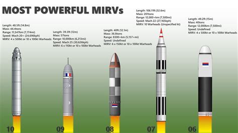 Missile Warheads