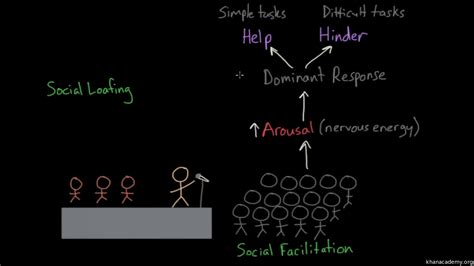 Social Facilitation Examples