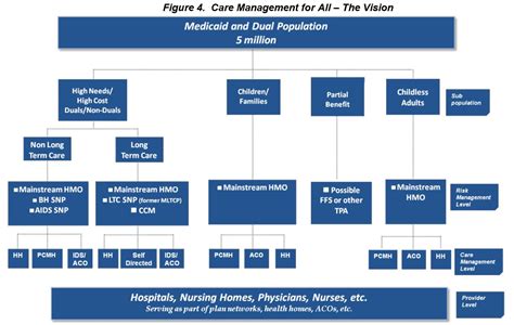 A Plan to Transform the Empire State´s Medicaid Program