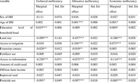 Tobit Model for Sources of Inefficiency Analysis | Download Scientific ...