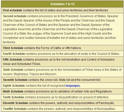 Indian Constitution – Articles, Parts and Schedules – ExamsBuzz.in