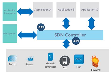 How Software Defined Networking (SDN) Enables the Cloud Native Experience... - Vamsi Talks Tech