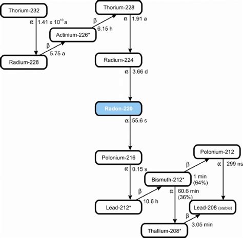 2. Thorium-232 decay series, showing the decay mechanism and half-lives... | Download Scientific ...