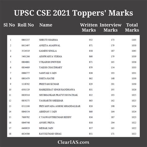 UPSC Toppers 2021: Names and Marks of Civil Service Exam Top Rankers - ClearIAS