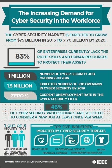 Infographic: The Increasing Demand for Cyber Security in the Workforce ...