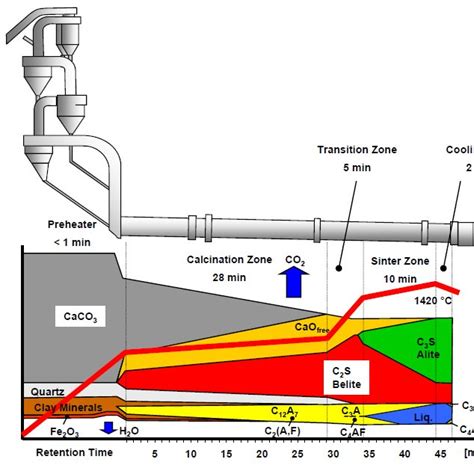 -Typical reaction process in a cement kiln from Heidelberg Cement... | Download Scientific Diagram