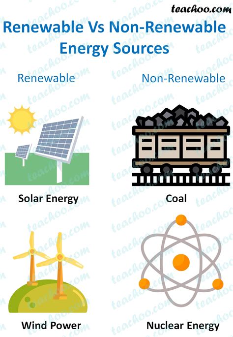 Renewable Vs Nonrenewable Energy Worksheet