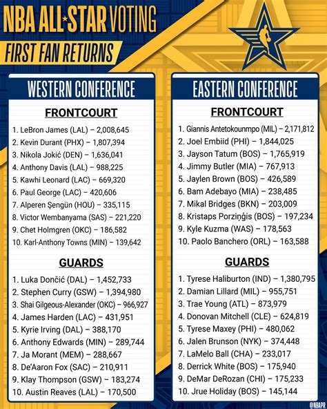 NBA All-Star 2024 fan voting results have 4 things right and 4 things wrong so far