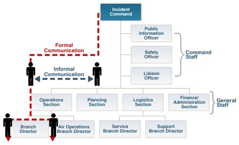 This image displays an organizational chart that shows formal communication traveling from the ...