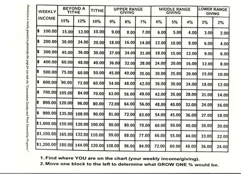 Tithe Chart Weekly Income: A Visual Reference of Charts | Chart Master