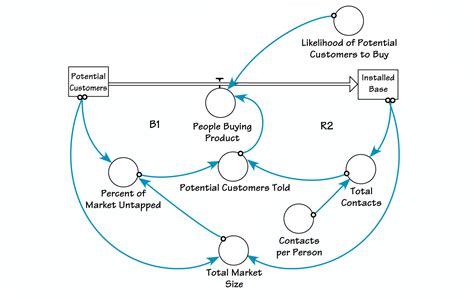 Stock And Flow Diagram - exatin.info