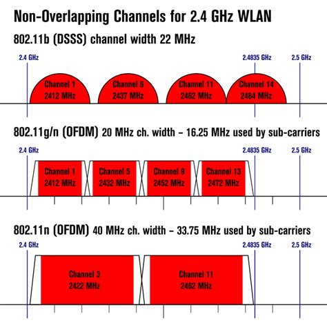 Uso de frecuencias en el canal WiFi aparte de la frecuencia central - Electronica