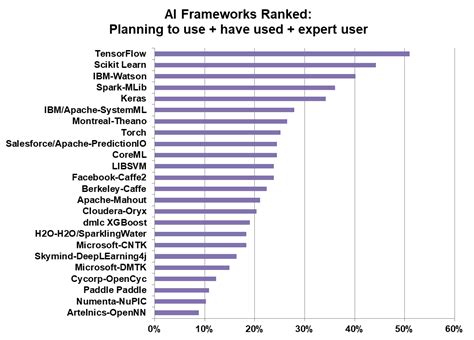 AI Frameworks And Hardware: Who Is Using What?