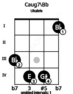 C+7 Ukulele Chord | C seventh sharp fifth | Scales-Chords