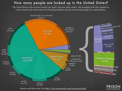 Our new briefing reveals “Mass Incarceration: The Whole Pie” | Prison ...