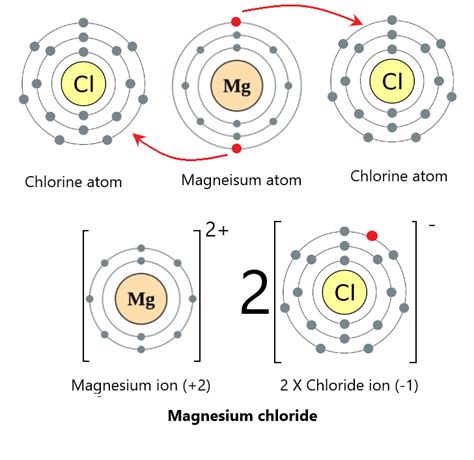 Atoms, Elements And Compounds | Free Exam Academy