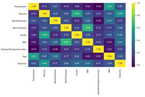 Data Visualization Guide for Multi-dimensional Data