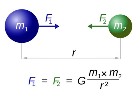 Theory of Universal Gravitation | Highbrow