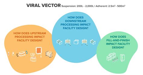 How to achieve a viral vector manufacturing facility at scale - CRB